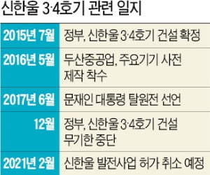 원자력계 "저탄소로 가려면 신한울 3·4호기부터 재개하라"