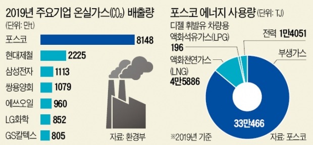 포스코 "쇳물 뽑을때 석탄 대신 수소로"…탄소 저감에 '생존' 달려