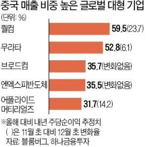 내년 성장률 8%…中 매출 큰 기업 담아라