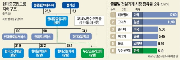 두산인프라 품은 현대重그룹株 일제히 급등