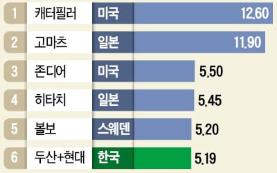 두산인프라 품은 현대重그룹株 일제히 급등