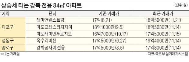     Mid-size apartment in Gangbuk 2 billion 'countdown' ... The twentieth year of completion also increased by 100 million.