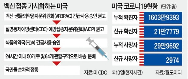 az-news-ai.blogspot.com - 美, 화이자 백신 승인 임박…이르면 내주 접종 - 한국경제