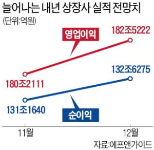 내년 상장사 이익 182조 '사상 최대' 전망…힘 실리는 '코스피 3000'