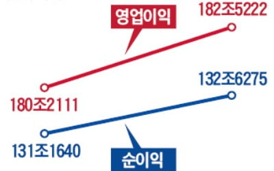 내년 상장사 이익 182조 '사상 최대' 전망…힘 실리는 '코스피 3000'