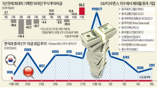 한국에 6억불 유입 때 中엔 '0'…코스피 3000 돌파 임박