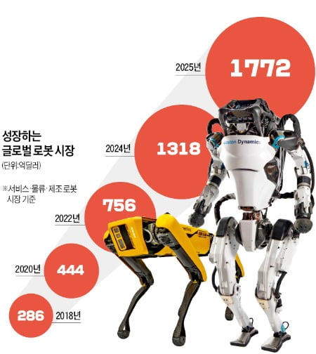 보스턴 다이내믹스가 개발한 사족보행 로봇 개 '스팟'과 휴머노이드 로봇 '아틀라스'.   현대자동차 제공