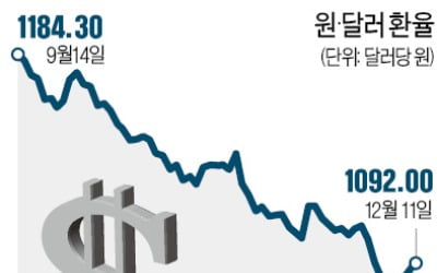 弱달러에 울던 서학개미, 환차손 역으로 활용해 節稅