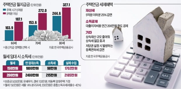 확 늘어난 보유세 부담…12억 집, 월세 놓을까 주택연금 들까