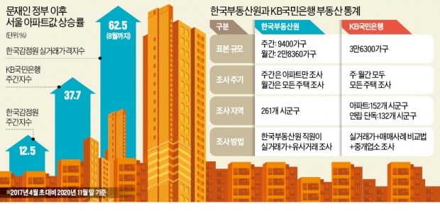 [단독] 정부가 "부동산 안정세"라고 인용한 통계, 엉터리였다