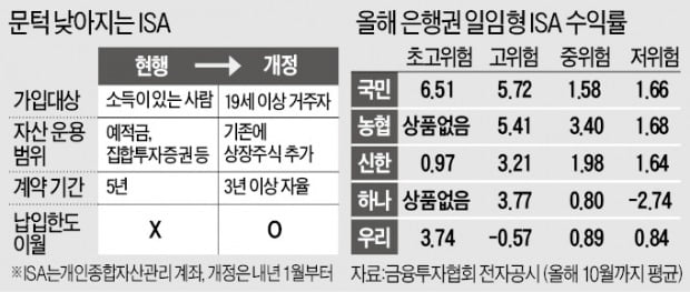 은행권 ISA 성적 보니…KB·농협 '돋보이네'