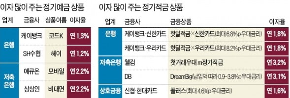 케이뱅크 적금 이자 최대 年10%…신협 등 稅면제