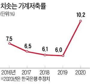 가계저축률, 21년 만에 10%대로 급등…한국 경제 '절약의 역설'에 빠져드나