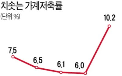 가계저축률, 21년 만에 10%대로 급등…한국 경제 '절약의 역설'에 빠져드나