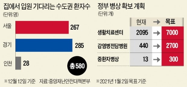 확진자 한달새 10배 폭증…정부, 이제서야 "병상 7400개 늘리겠다"