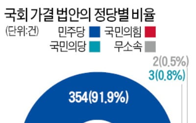 [단독] 국회 통과 90%가 여당法…사실상 입법권 독점