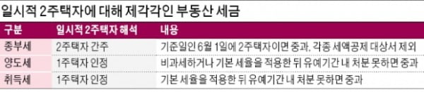 살던 집 매각 늦어졌을 뿐인데…일시적 2주택자에 '종부세 5배 폭탄'