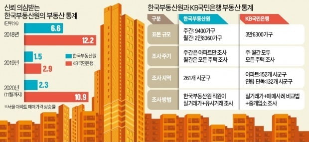 [단독] "한국부동산원 통계 잘못됐다"