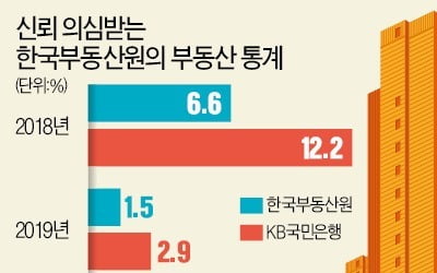 週 0.01%씩 올랐는데 月 상승률은 0.29%?…부동산원 '황당 통계'