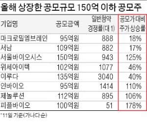 '작은 공모주가 맵다'…인바이오·제놀루션 등 평균 80% 수익