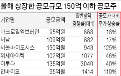 '작은 공모주가 맵다'…인바이오·제놀루션 등 평균 80% 수익