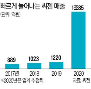 씨젠, 올 매출 1조원 넘었다…"내년 생산설비 2배 이상 확충"