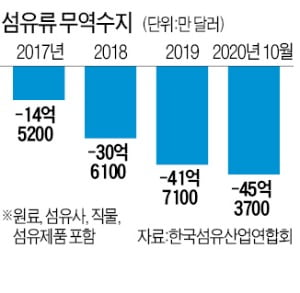 내수·수출 '뚝'…섬유패션 영업익 38%↓