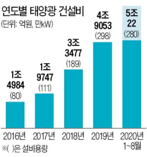 비효율 극치 드러낸 태양광…건설비 원전의 5배, 전력생산비 2배