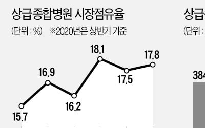 文케어로 대형병원 '쏠림' 더 심해졌다.