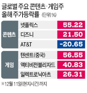 넷플릭스·텐센트 올해 주가 50% 이상 껑충