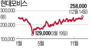 '3박자 시너지' 현대모비스 질주