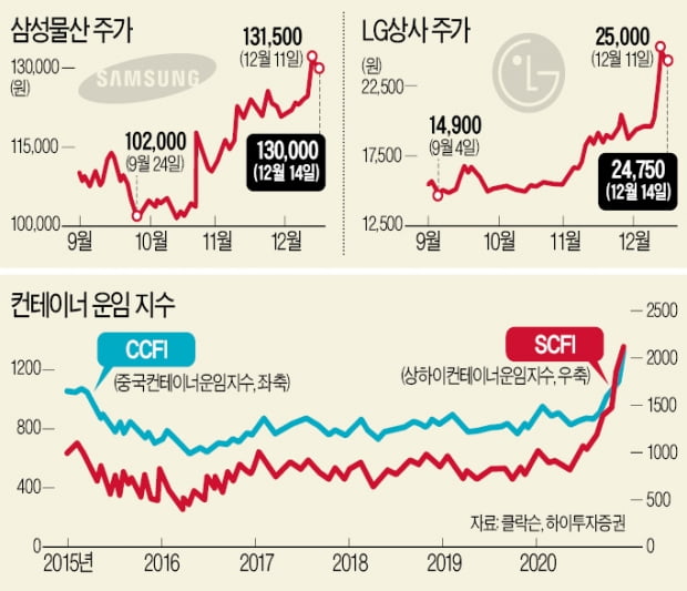 '원자재 슈퍼사이클' 오나…종합상사 빅5 들썩