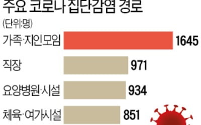 정은경 "하루 확진 950~1200명 예측…매우 엄중한 상황"