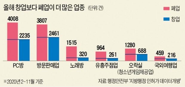 PC방 폐업 50% 급증…음식점은 "새 주인 못찾아 그냥 문 연다"