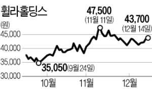 목표주가 잇따라 오른 휠라홀딩스, 반등의 서막?