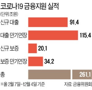 은성수 "코로나 대출 연장, 연착륙 방안 필요"