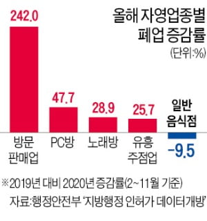 코로나 줄폐업…식당만 죽지못해 버텼다