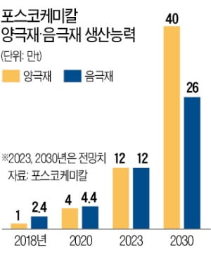  민경준 사장 "포스코케미칼, K배터리 세계 1위 뒷받침할 것"