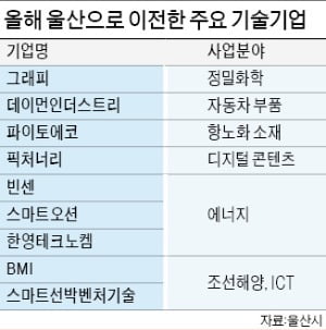 울산으로 자리 옮기는 기술기업들