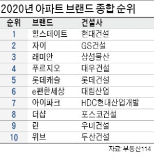 아파트 브랜드 1위는 현대건설 '힐스테이트'