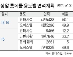 [단독] '상암 롯데몰' 개발 급물살…2025년 문 연다