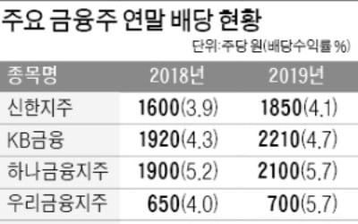 은행, 연말 배당 어쩌나…금감원-주주 '눈치보기'