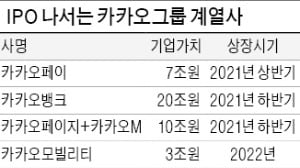 내년 IPO 시장 '카카오 3총사' 천하