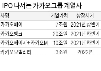 내년 IPO 시장 '카카오 3총사' 천하