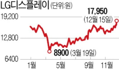 "TV 재고가 없다"…LGD, 1년반 만에 최고가