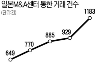 "기업 후계자 찾아드려요"…일본M&A센터 주목