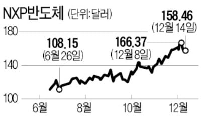 "차량용 반도체 최강자"…NXP, 매력 높아진다