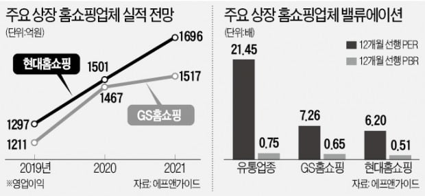 재확산 되는 코로나…홈쇼핑株 다시 뛴다