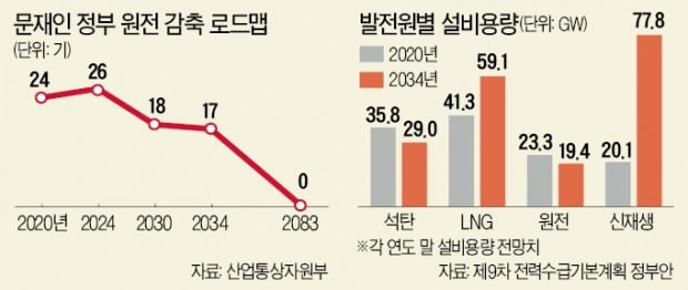 정부 ‘신한울 3·4호기 백지화’ 대못 박았다