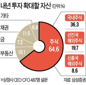 az-news-ai.blogspot.com - 국내 CEO 10명 중 6명 "내년 주식투자 비중 늘릴 것" - 한국경제